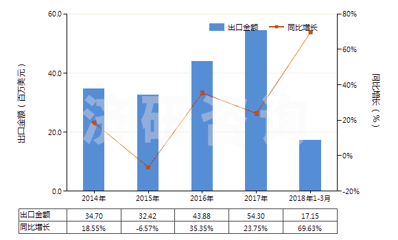 2014-2018年3月中國其他已配劑量青霉素制劑(包括制成零售包裝)(HS30041019)出口總額及增速統(tǒng)計